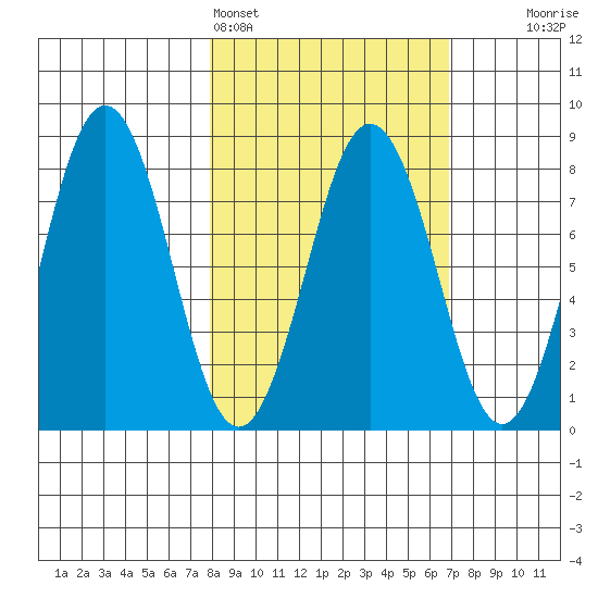 Port Lions tide chart for Thursday, March 5, 2026