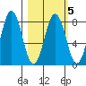 Port Lions tide chart for Thursday, March 5, 2026