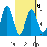 Port Lions tide chart for Friday, March 6, 2026