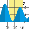 Port Lions tide chart for Saturday, March 7, 2026