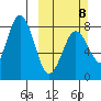 Port Lions tide chart for Sunday, March 8, 2026
