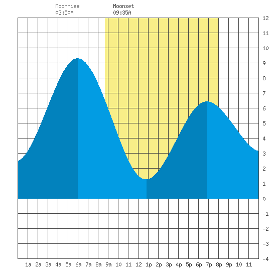 Port Lions tide chart for Monday, March 9, 2026