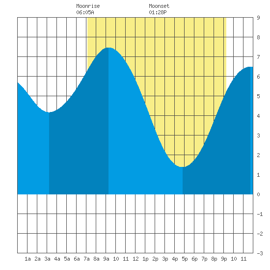 Port Lions tide chart for Saturday, April 11, 2026