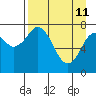 Port Lions tide chart for Saturday, April 11, 2026