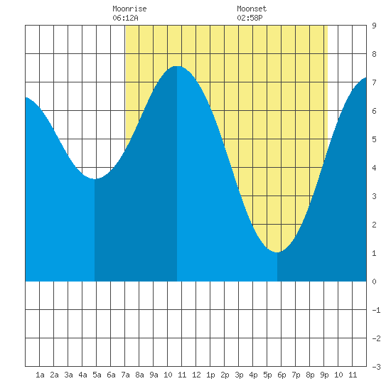 Port Lions tide chart for Sunday, April 12, 2026