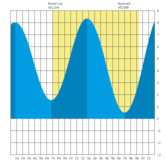 Port Lions tide chart for Tuesday, April 14, 2026