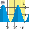 Port Lions tide chart for Wednesday, April 1, 2026