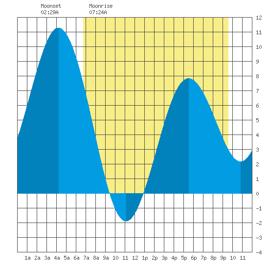 Port Lions tide chart for Monday, April 20, 2026