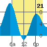 Port Lions tide chart for Tuesday, April 21, 2026