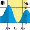 Port Lions tide chart for Thursday, April 23, 2026
