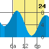 Port Lions tide chart for Friday, April 24, 2026