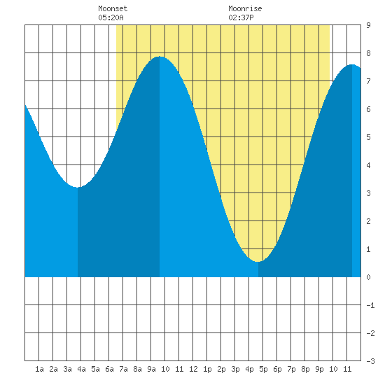 Port Lions tide chart for Saturday, April 25, 2026
