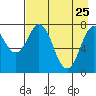 Port Lions tide chart for Saturday, April 25, 2026