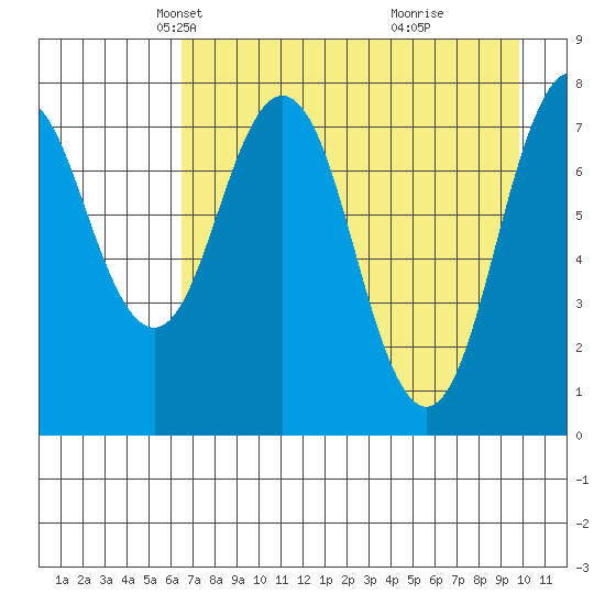 Port Lions tide chart for Sunday, April 26, 2026