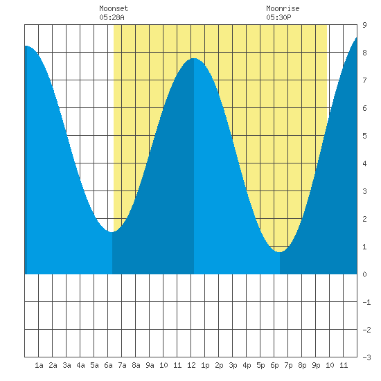 Port Lions tide chart for Monday, April 27, 2026