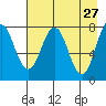 Port Lions tide chart for Monday, April 27, 2026