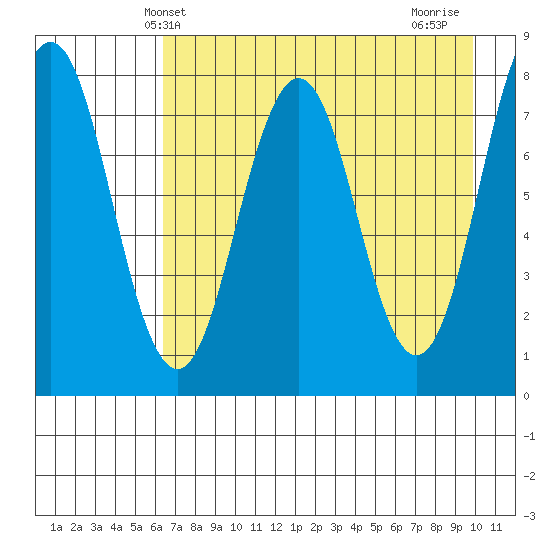 Port Lions tide chart for Tuesday, April 28, 2026
