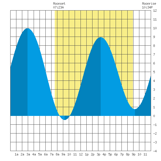 Port Lions tide chart for Thursday, April 2, 2026