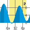Port Lions tide chart for Thursday, April 2, 2026