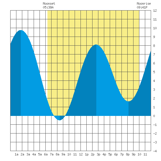 Port Lions tide chart for Thursday, April 30, 2026