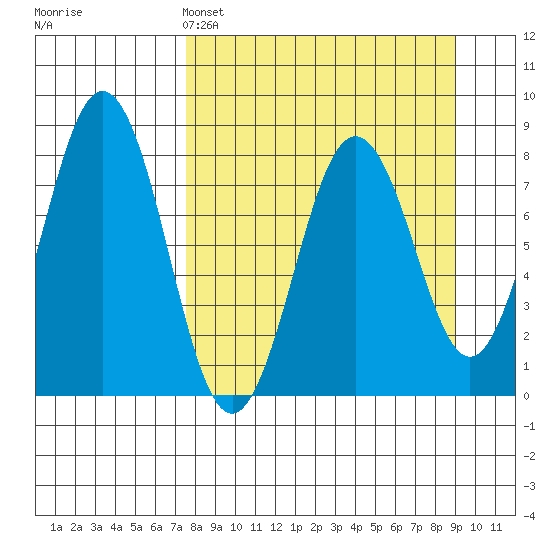 Port Lions tide chart for Friday, April 3, 2026