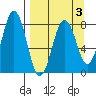 Port Lions tide chart for Friday, April 3, 2026