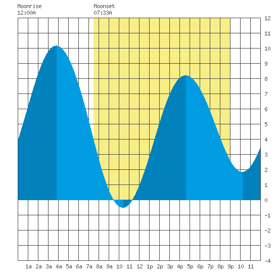 Port Lions tide chart for Saturday, April 4, 2026