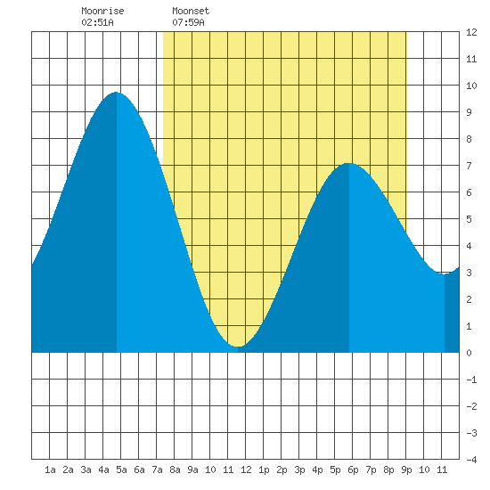Port Lions tide chart for Monday, April 6, 2026