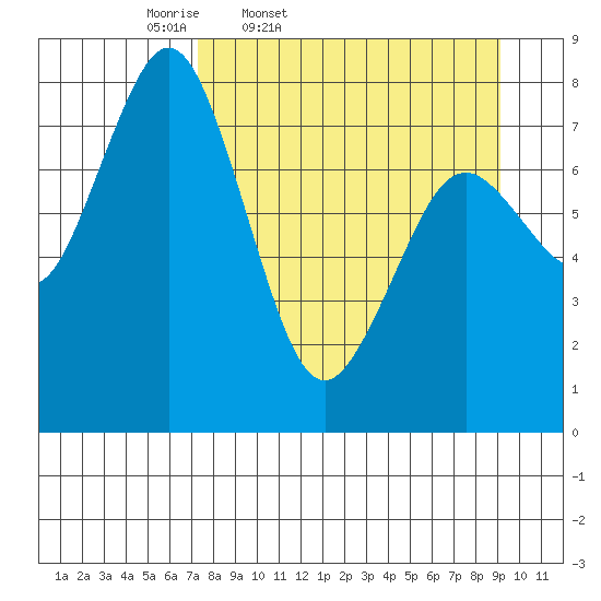 Port Lions tide chart for Wednesday, April 8, 2026