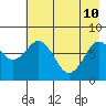 Port Lions tide chart for Sunday, May 10, 2026