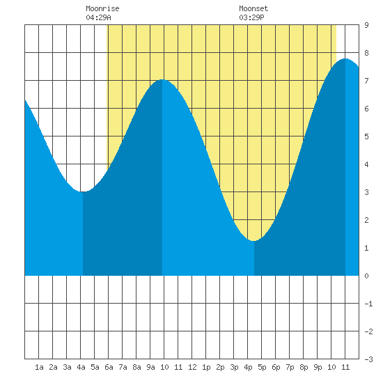 Port Lions tide chart for Monday, May 11, 2026