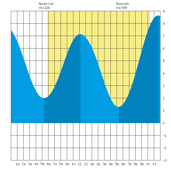 Port Lions tide chart for Tuesday, May 12, 2026