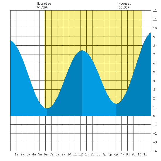 Port Lions tide chart for Wednesday, May 13, 2026