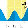Port Lions tide chart for Wednesday, May 13, 2026