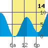 Port Lions tide chart for Thursday, May 14, 2026