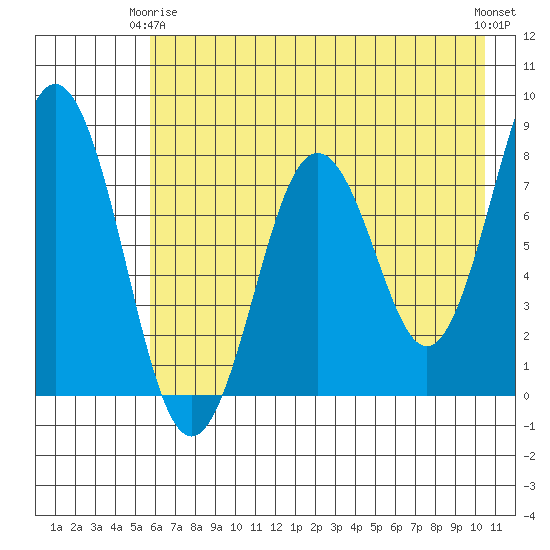 Port Lions tide chart for Friday, May 15, 2026