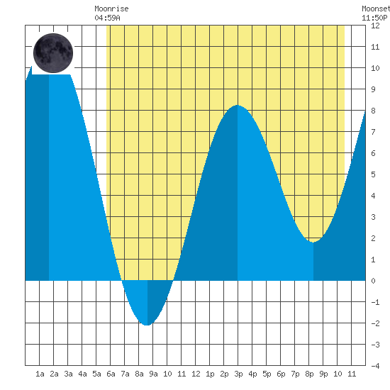 Port Lions tide chart for Saturday, May 16, 2026