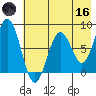 Port Lions tide chart for Saturday, May 16, 2026
