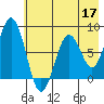 Port Lions tide chart for Sunday, May 17, 2026