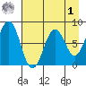 Port Lions tide chart for Friday, May 1, 2026