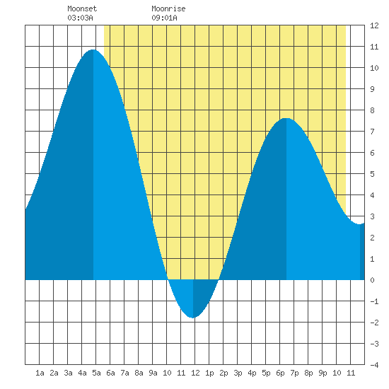 Port Lions tide chart for Wednesday, May 20, 2026