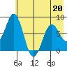 Port Lions tide chart for Wednesday, May 20, 2026