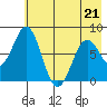 Port Lions tide chart for Thursday, May 21, 2026