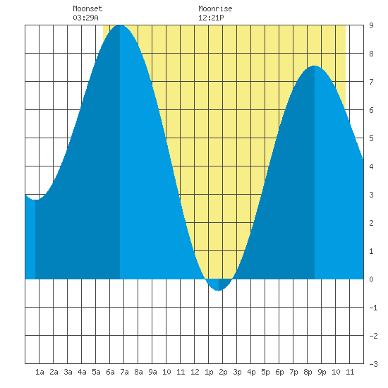 Port Lions tide chart for Friday, May 22, 2026