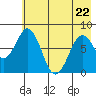 Port Lions tide chart for Friday, May 22, 2026