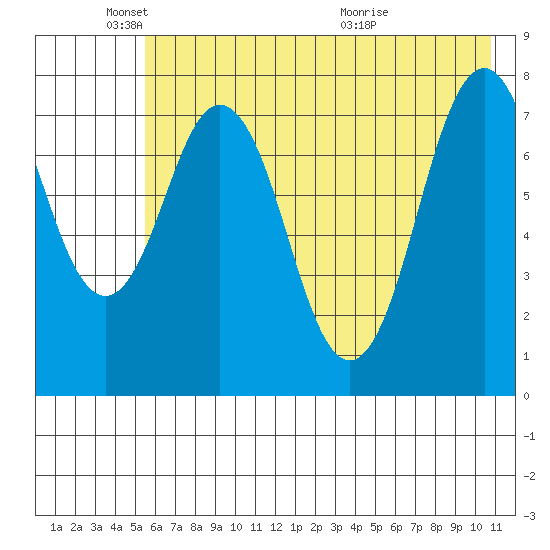Port Lions tide chart for Sunday, May 24, 2026