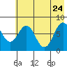 Port Lions tide chart for Sunday, May 24, 2026