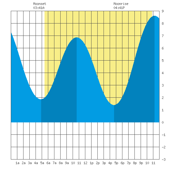 Port Lions tide chart for Monday, May 25, 2026