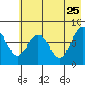 Port Lions tide chart for Monday, May 25, 2026