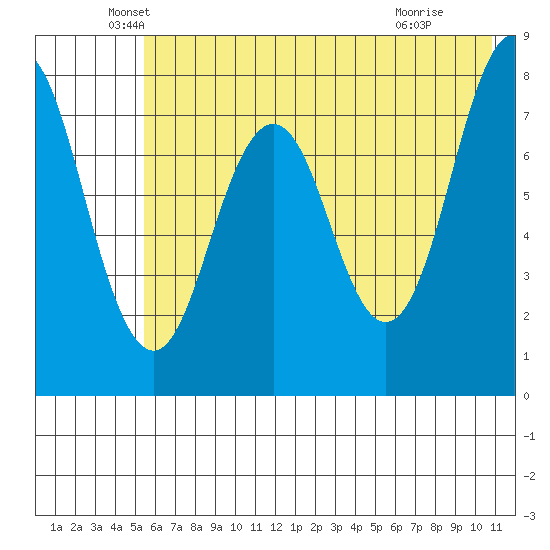 Port Lions tide chart for Tuesday, May 26, 2026